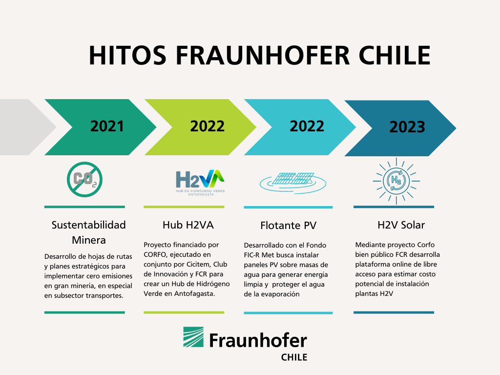 Timeline FCR 2010-2022 - 3