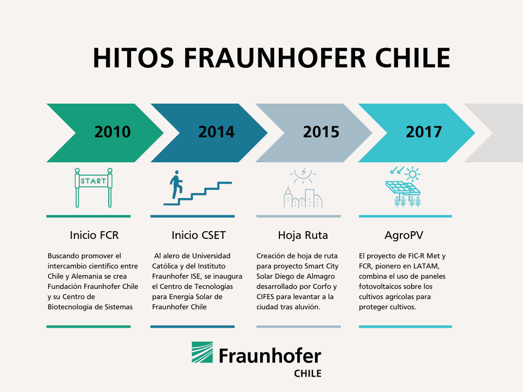 Timeline FCR 2010-2022 - 1